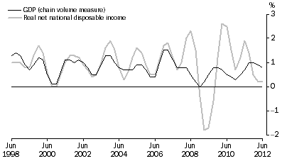 Graph: Percentange Changes: Trend