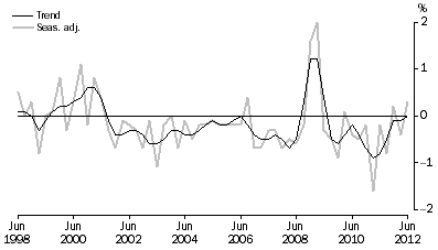 Graph: NET EXPORTS CONTRIBUTION TO GROWTH, Volume measures