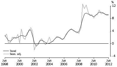 Graph: HOUSEHOLD SAVING RATIO, Current prices