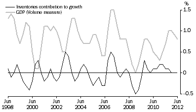 Graph: INVENTORIES AND GDP, Volume measures: Trend