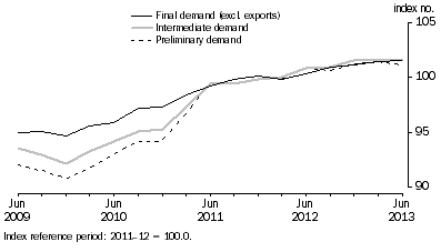 Graph: Comparison of SOP indexes