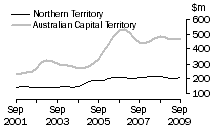 Graph: Value of work done, volume terms, NT & ACT