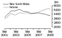 Graph: Value of work done, volume terms, NSW & Vic
