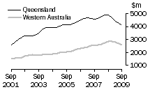 Graph: Value of work done, volume terms, Qld & WA