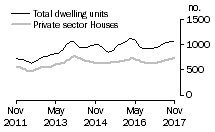 Graph: Dwelling units approved - SA