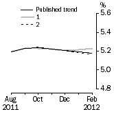 Graph: What if Unemployment Rate