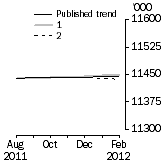 Graph: What if Employed Persons