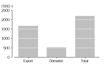 Graph: WHEAT GRAIN USED, Australia, April 2011