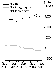 Graph: International Investment