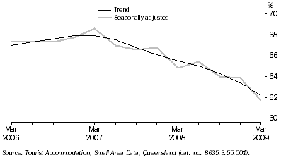 Graph: Room Occupancy Rate, by quarter—Queensland