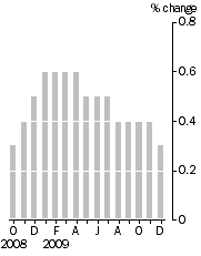 Graph: Monthly turnover_current prices_trend_% change