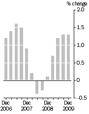 Graph: Quarterly turnover_in volume terms_Trend estimate_%change