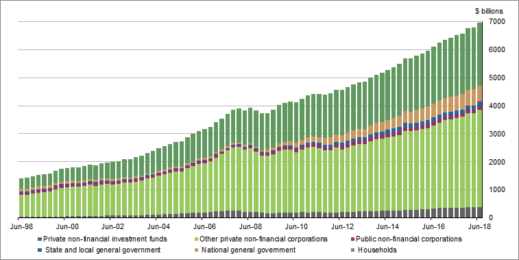 Graph 2 shows Credit�market�outstandings