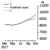Graph: Private other dwelling units approved