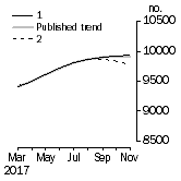 Graph: Private sector houses approved