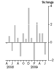 Graph: Monthly turnover_current prices_seasonally adjusted_% change