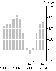 Graph: Quarterly turnover_chain volume measures_Trend estimates_% change