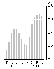 Graph: Monthly turnover, Trend estimate, Percentage change