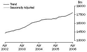 Graph: Industry trends_Total retail