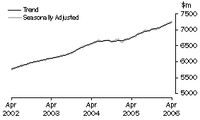 Graph: Industry trends_Food retailing
