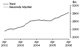 Graph: Industry trends_Hospitality and services