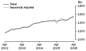 Graph: State trends_South Australia
