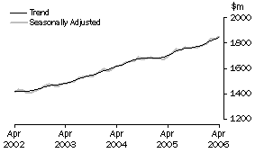 Graph: State trends_Western Australia