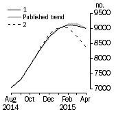 Graph: Private other dwelling units approved