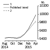 Graph: Private sector houses approved