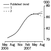 Graph: Trend revisions