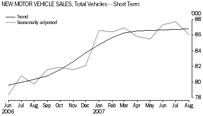 Graph: New Motor vehicle Sales, Total Vehicles-Short Term