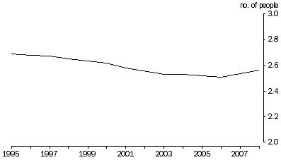 Graph: Average household size