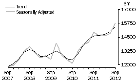 Graph: Equipment, Plant and Machinery
