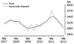 Graph: Manufacturing