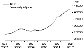 Graph: Total industry, total asset