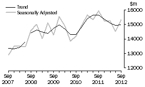 Graph: Other selected industries
