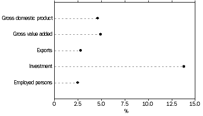 Graph: ICT share of the Australian economy, 2002–03