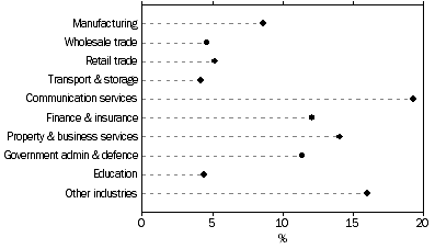 Graph: Industry share of ICT investment, 2002–03