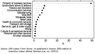 Graph: Employed persons, Computing professionals and technicians—By industry—2002–03