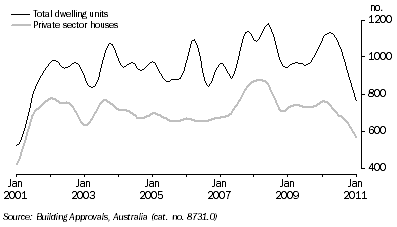 Graph: DWELLING UNITS APPROVED, Trend, South Australia
