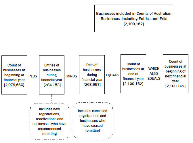 diagram showing the conceptual and practical basis for counts of Australian businesses continued
