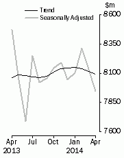 Graph: Lending finance adjusted time series all lenders, total personal finance commitments, total