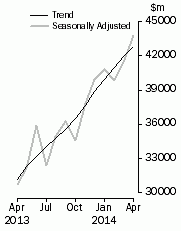 Graph: Commercial Finance