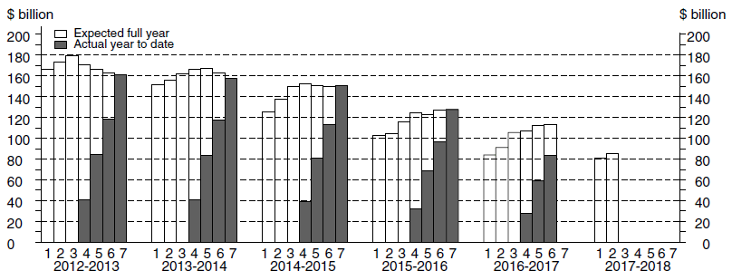 Diagram: Chart Financial year actual and expected expenditure - Total