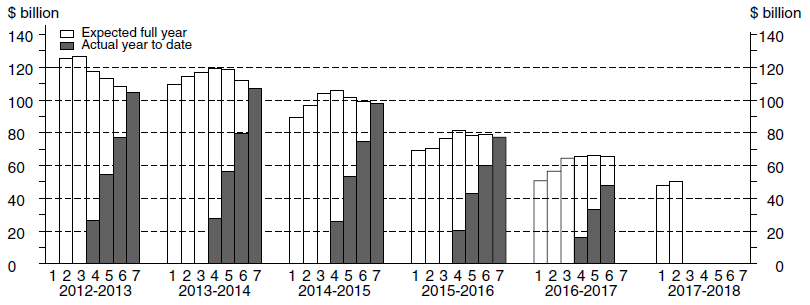 Diagram: Chart Financial year actual and expected expenditure - Buildings & Structures