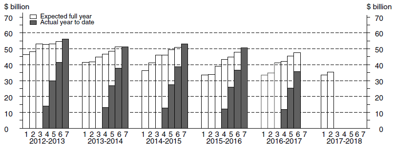 Diagram: Chart Financial year actual and expected expenditure - Equipment, Plant & Machinery