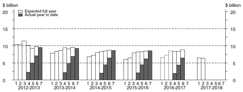 Diagram: Chart Financial year actual and expected expenditure - Manufacturing