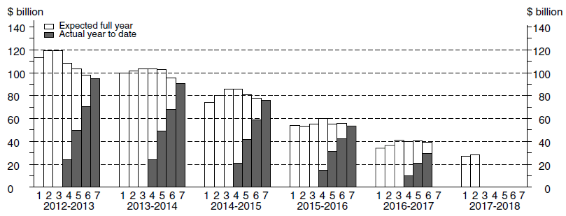 Diagram: Chart Financial year actual and expected expenditure - Mining