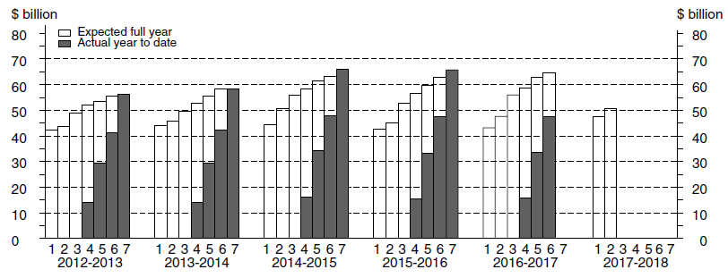 Diagram: Chart Financial year actual and expected expenditure - Other Selected Industries