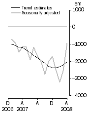 Graph: Balance on Goods and Services